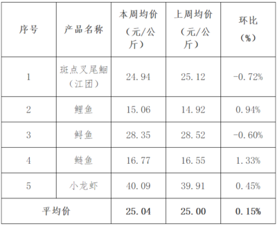 贵州省农产品批发市场价格监测周报(2022年第29周)
